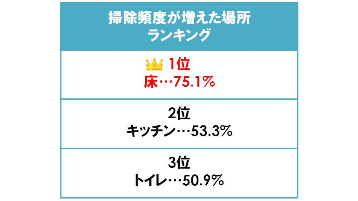 約8割の人が、床の掃除をする回数が増えたと回答。ついで、キッチン、トイレの掃除を念入りにする人が多くなった
