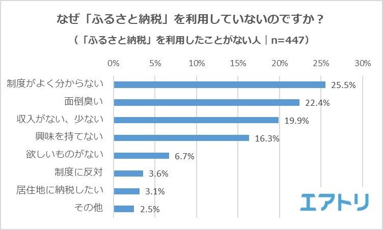 「制度がよく分からない」に続くのは「面倒くさい」(22.4%)。その気持ちも制度が複雑に感じることで発生する気がします。