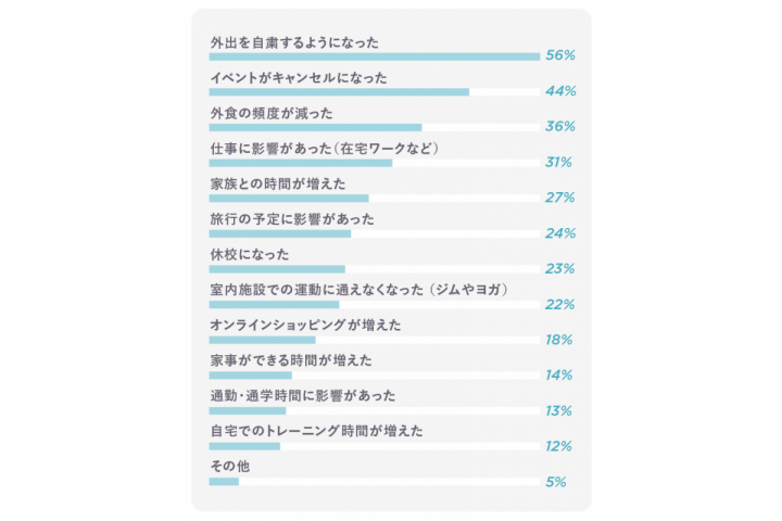 ダイエット_3,ボディケア_3,習慣_3,リモートワーク_3,stayathome_3