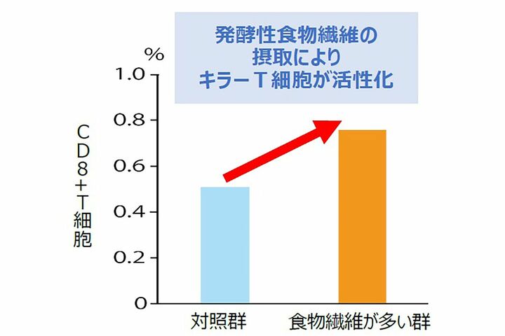 ※1 Trompette A, et al. Immunity 2018, 48: 992より抜粋作成