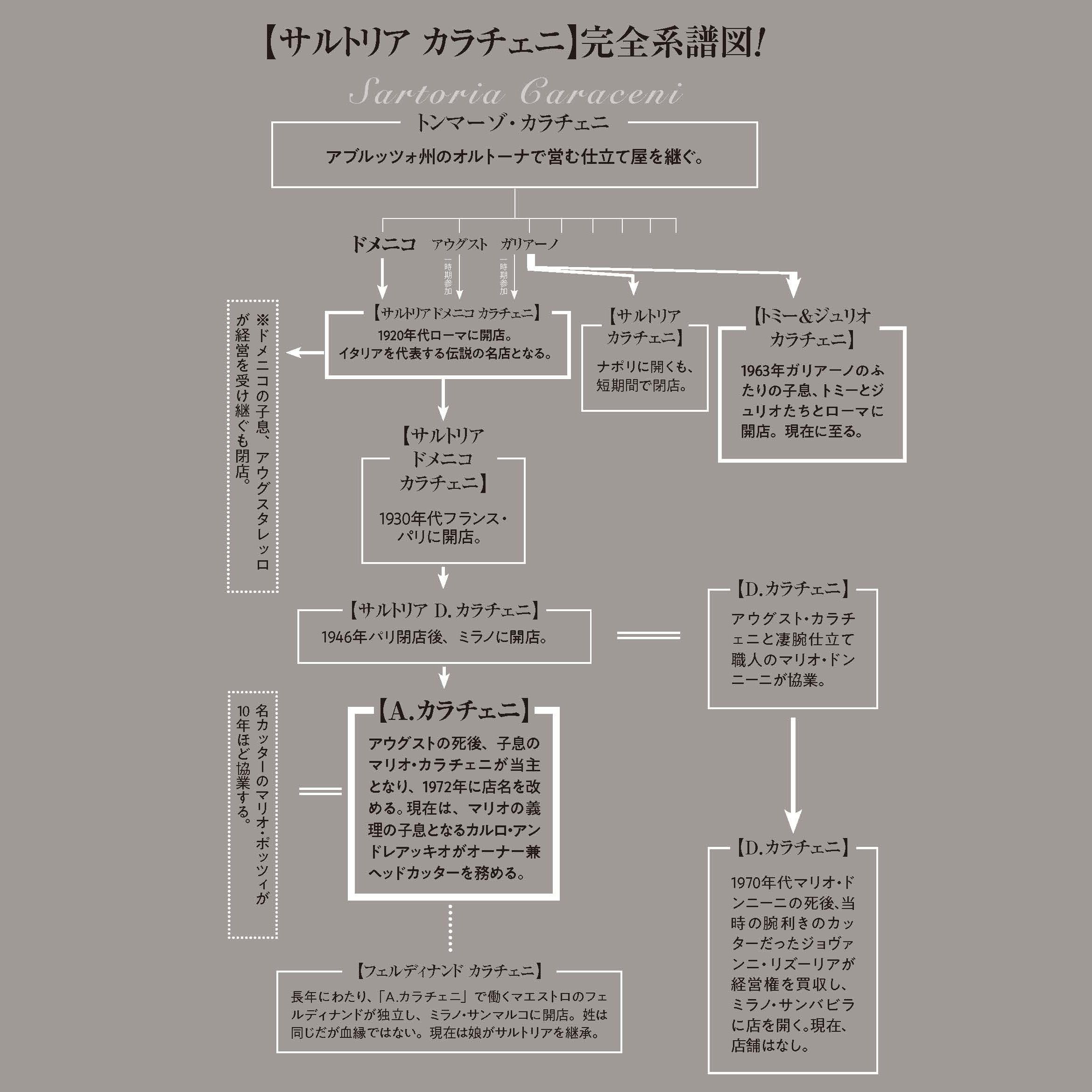 サルトリア カラチェニ系譜図