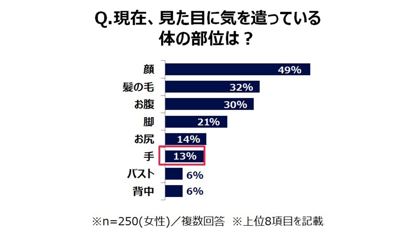 現在、見た目に気を遣っている体の部位は?