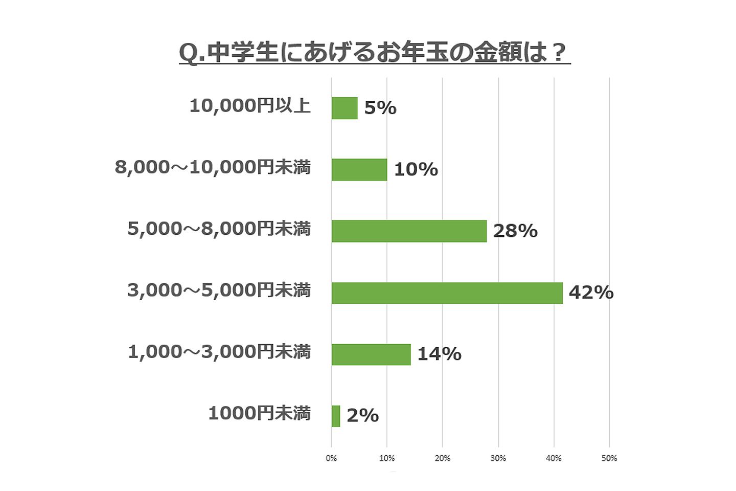 中学生にお年玉をあげると回答した190名の分布がこちら!