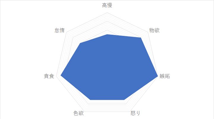 蠍座の「7つの大罪スコア」