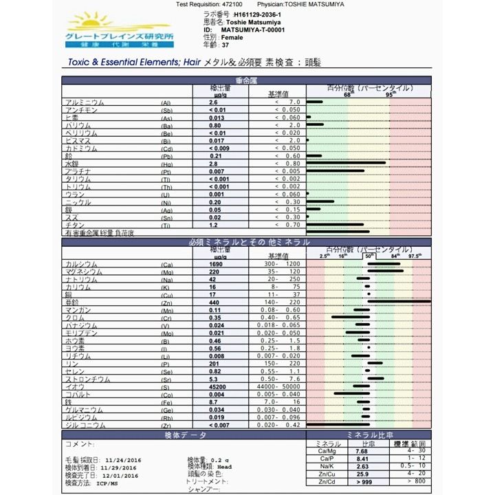 松宮先生の毛髪ミネラル検査の結果