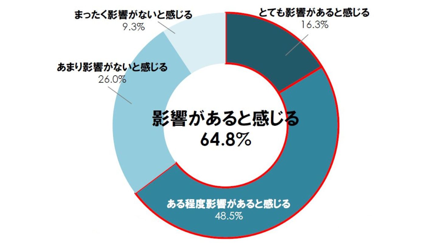 約6.5割の人が家の掃除状況(きれいさ)が、普段の生活や仕事に影響があると回答