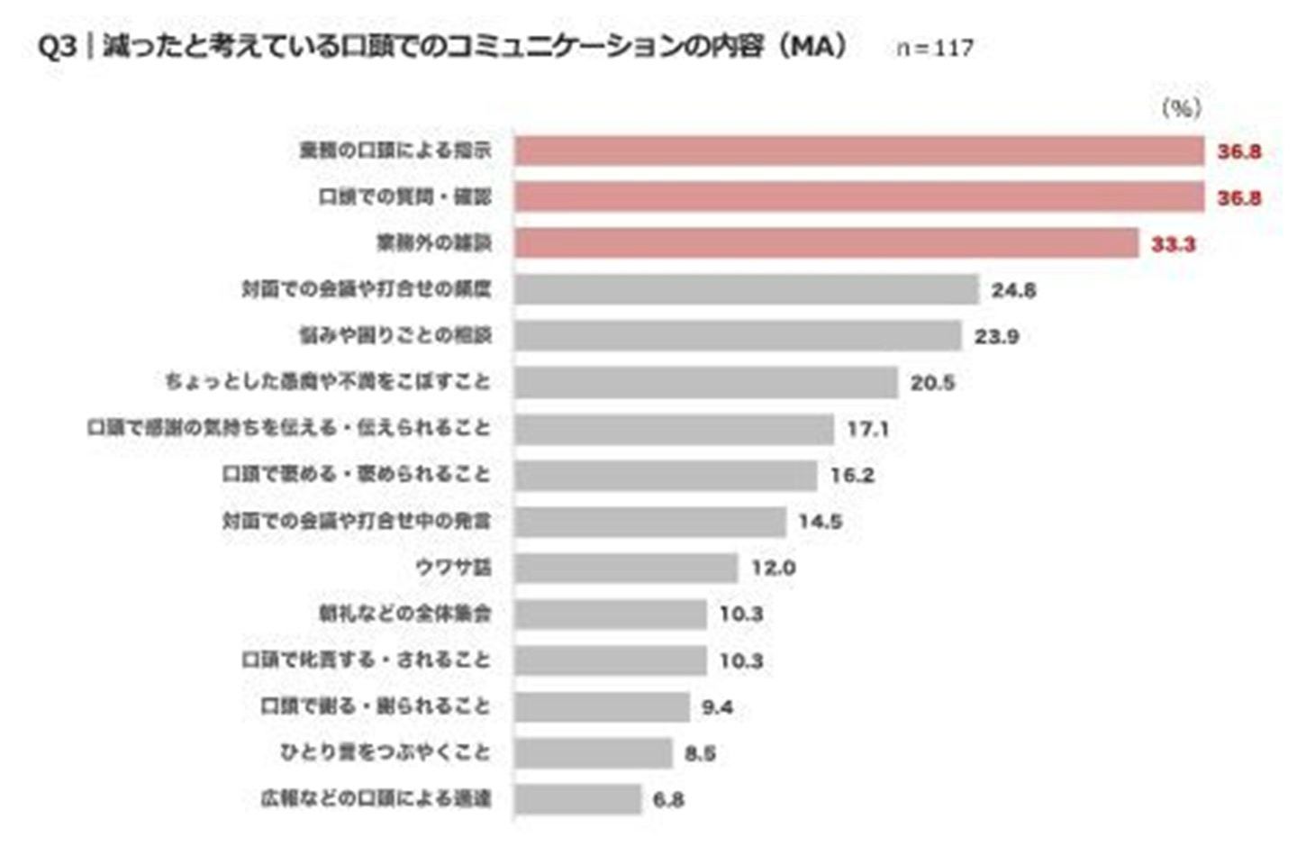 減ったと考えている口頭でのコミュニケーションの内容