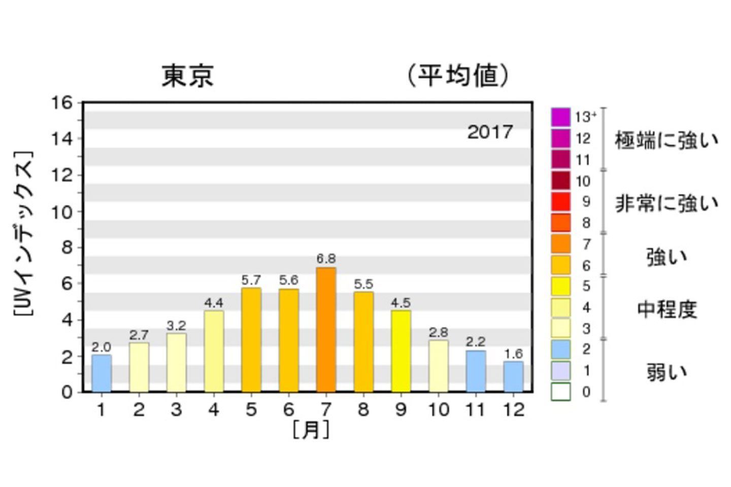 出典:「日最大UVインデックス(解析値)の年間推移グラフ」(気象庁ホームページより)
http://www.data.jma.go.jp/gmd/env/uvhp/link_uvindex_month54.html