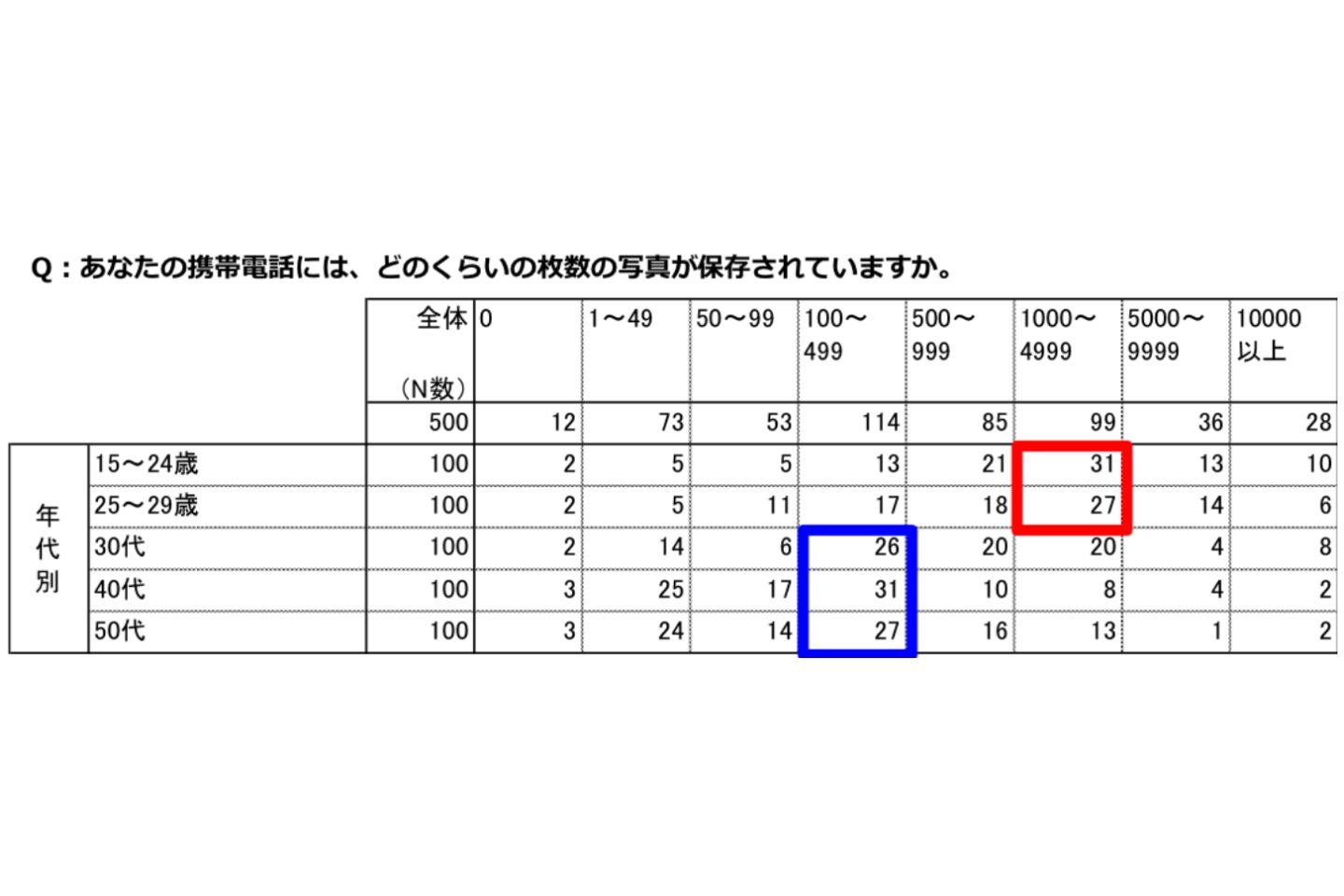 昭和生まれは「100~499枚」、平成生まれは「1,000~4,999枚」も携帯に画像を保存