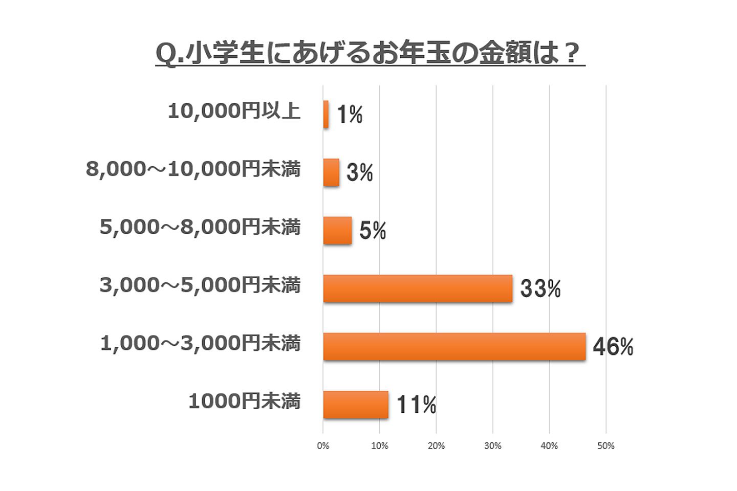 小学生にお年玉をあげると回答した218名の分布がこちら!