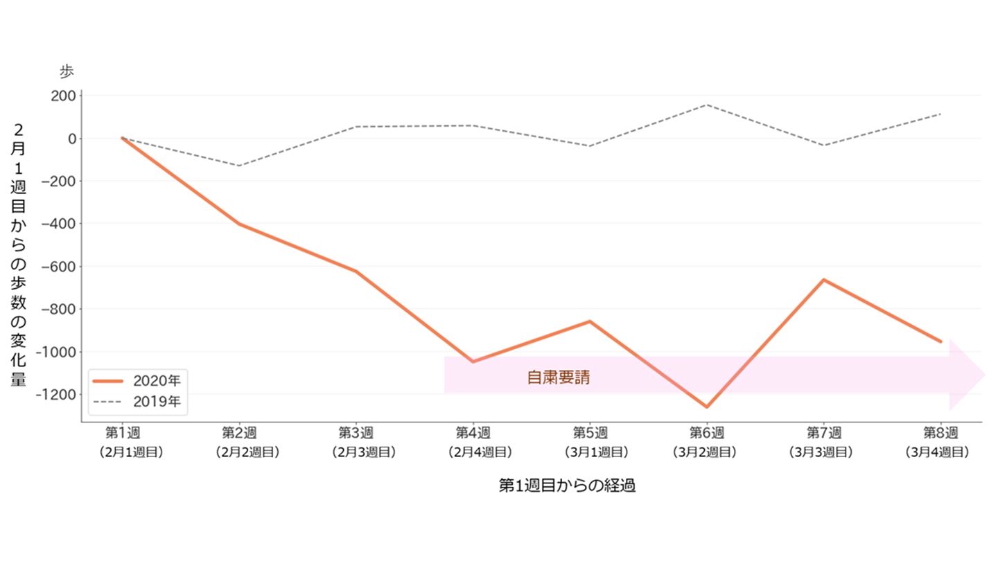 アプリ_3,ダイエット_3,stayathome_3,リモートワーク_3