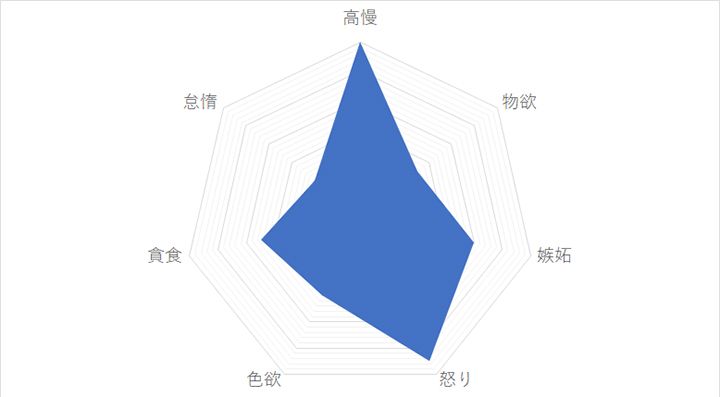 牡羊座の「7つの大罪スコア」