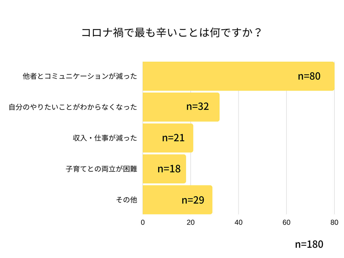 「コロナ禍で最も辛いことは何ですか?」