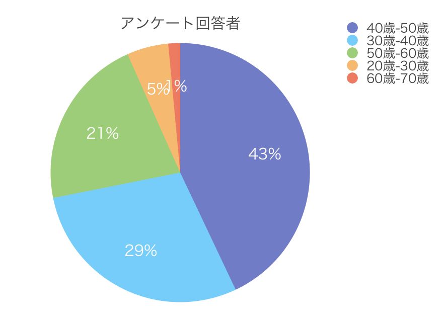 136人の内訳:40歳-50歳/58人、30歳-40歳/39人、50歳-60歳/29人、20歳-30歳/7人、60歳-70歳/2人、80歳-90歳/1人
