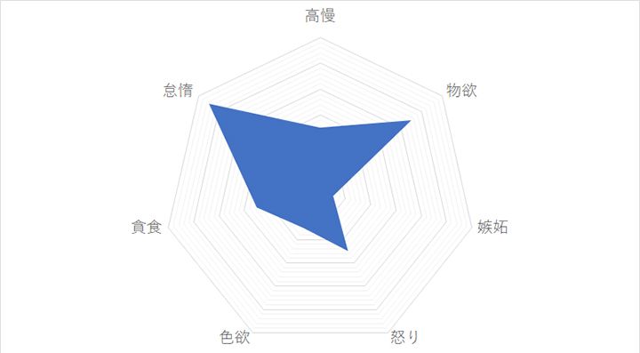 双子座の「7つの大罪スコア」