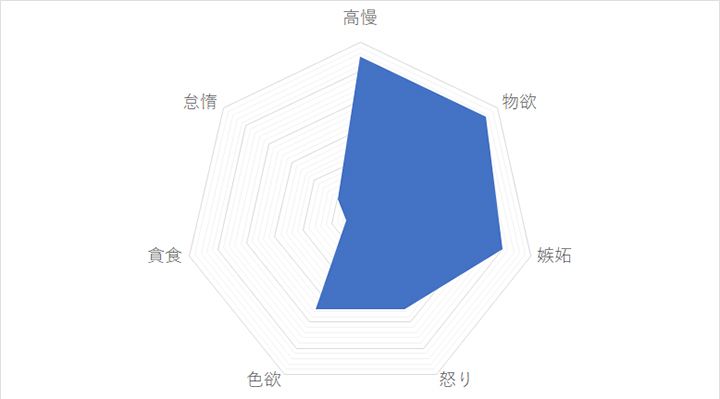 山羊座の「7つの大罪スコア」
