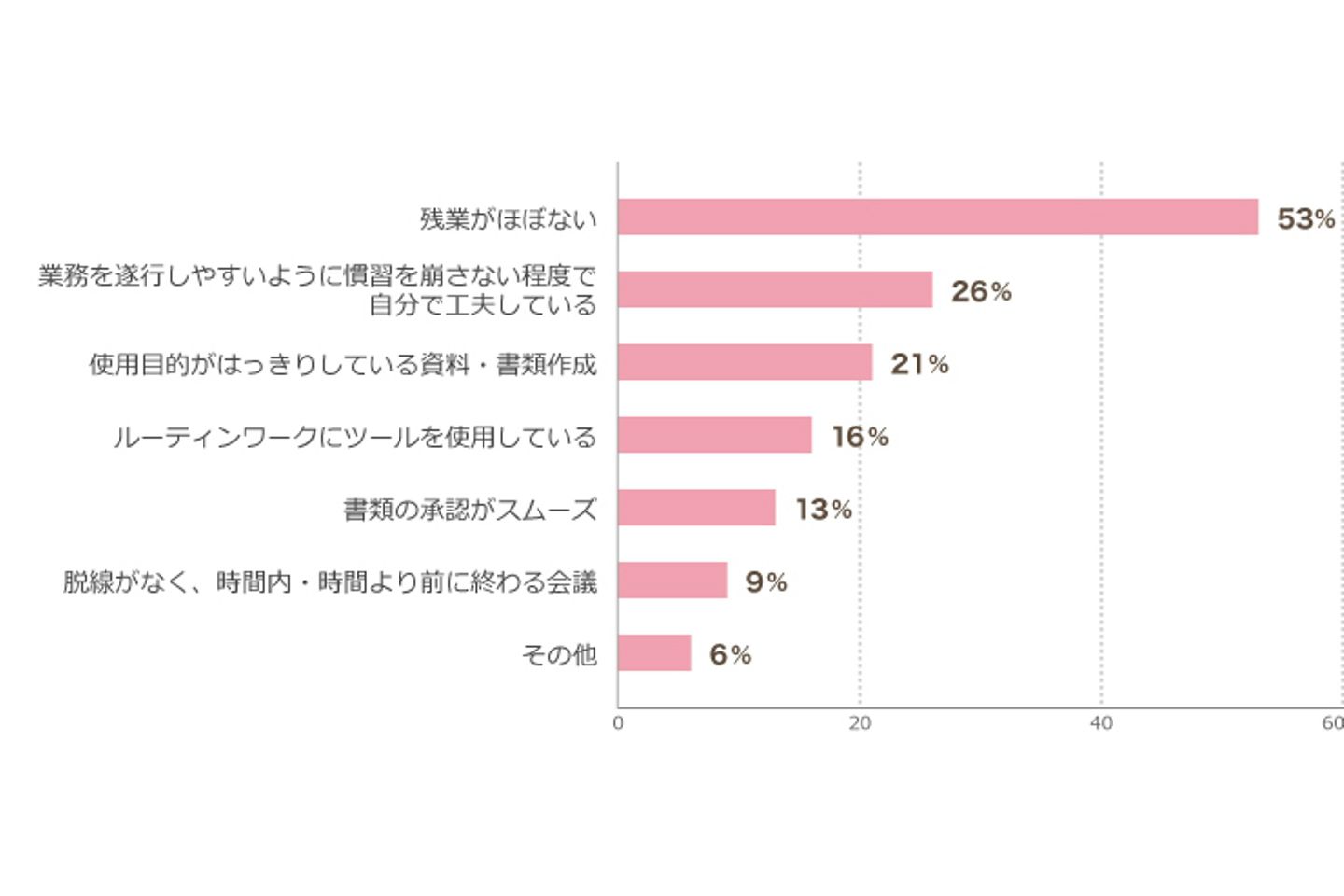 無駄を感じないのはどのようなときですか?