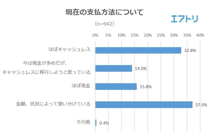 「現在の支払い方法について」の結果をあらわしたグラフ