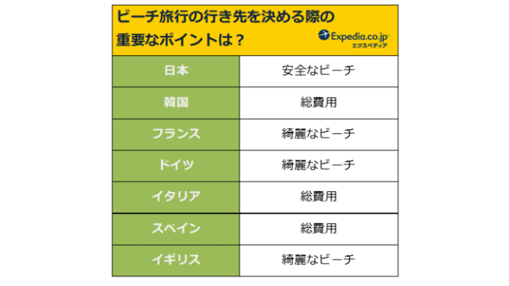 ビーチ旅行の行き先を決める際の重要なポイントを、7カ国並べた表