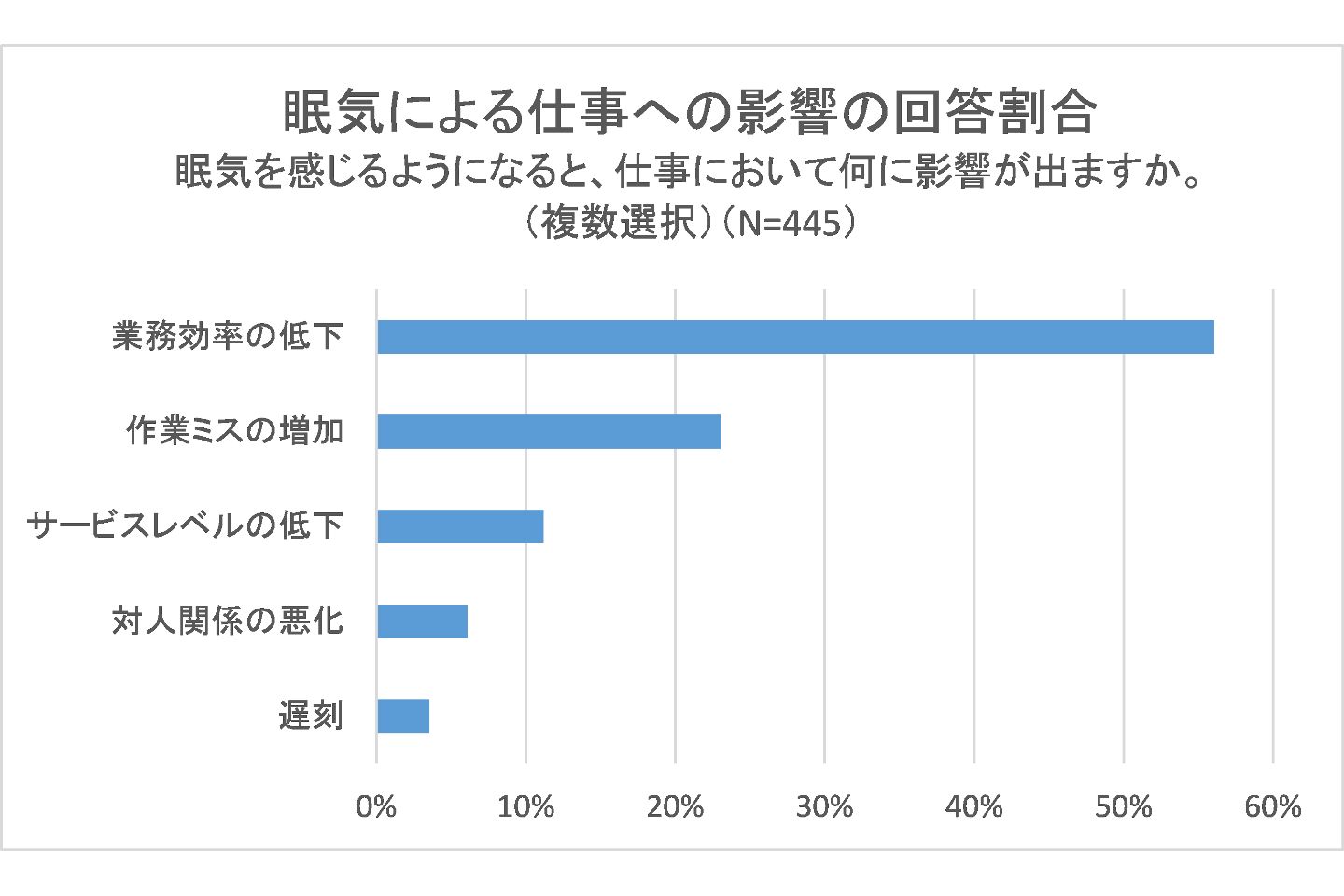 眠気による仕事への影響