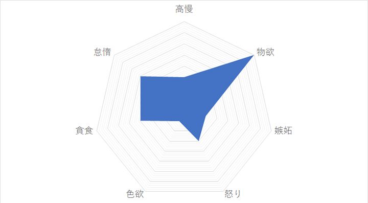 天秤座の「7つの大罪スコア」