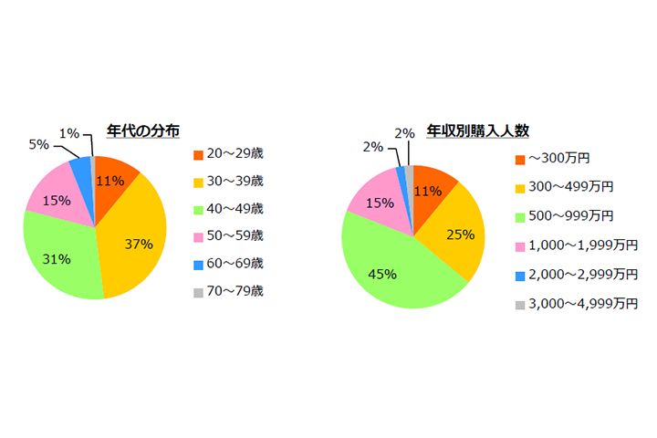 クラウドクレジット顧客属性