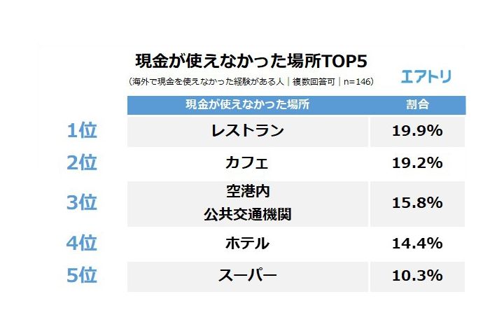 「現金が使えなかった場所TOP5」をあらわした表