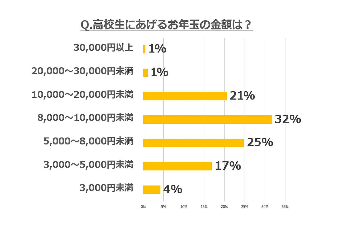 高校生にお年玉をあげると回答した189名の分布がこちら!
