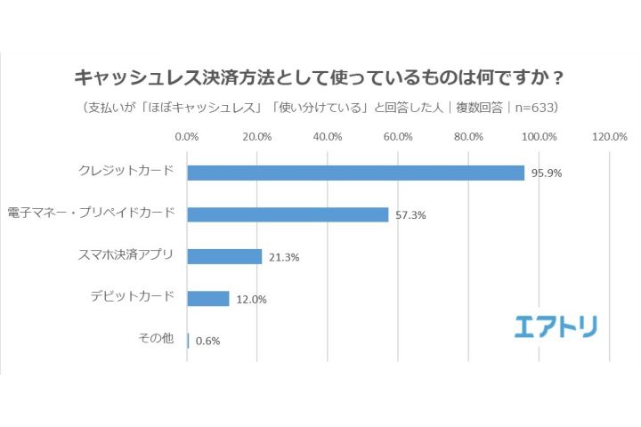 「キャッシュレス決済方法として使っているものは何ですか?」の回答をあらわしたグラフ