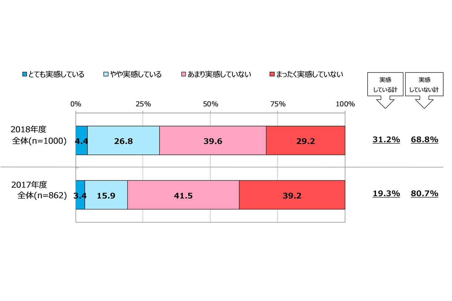 前回調査(2017年)との比較