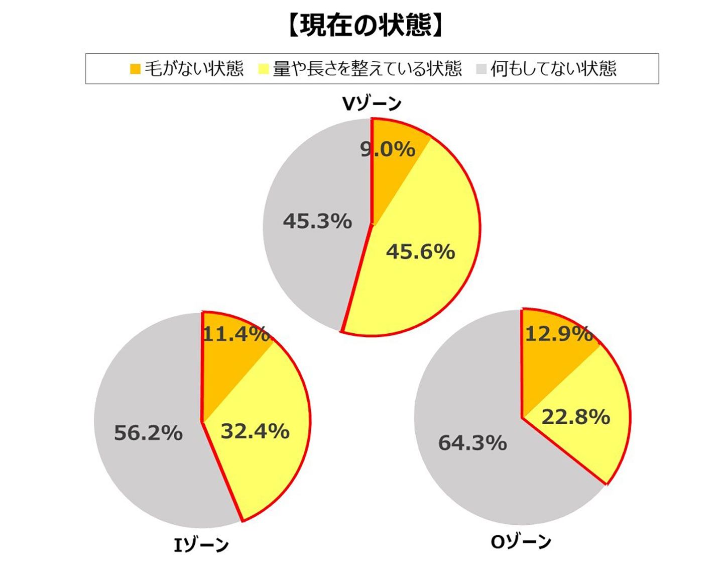 半数以上の人がVゾーンのお手入れをしているという結果に