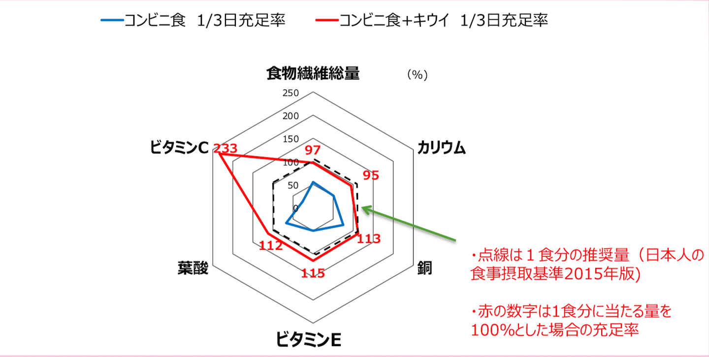 コンビニ食にキウイを追加すると、栄養バランスが30%以上増加します。