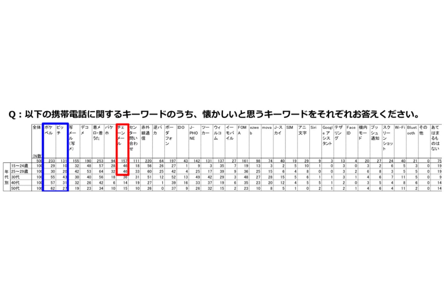昭和生まれは「ポケベル」「ピッチ」、平成生まれは「チェーンメール」が懐かしい