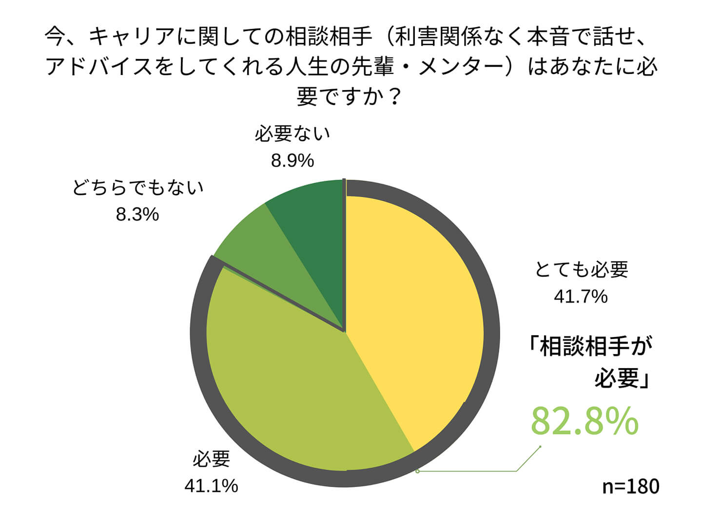 「今、キャリアに関しての相談相手はあなたに必要ですか?」