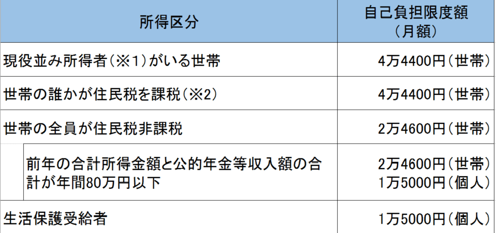 ※1 65歳以上で課税所得が145万円以上。※2 65歳以上の人の利用者負担割合が1割の世帯には、3年間の時限措置で年間44万6400円の上限がある