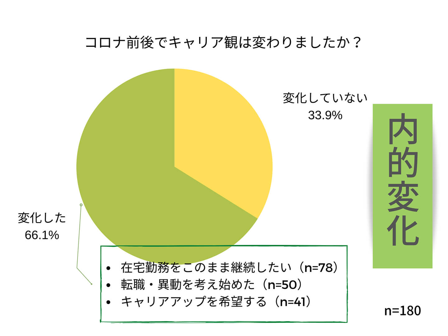 「コロナ前後でキャリア観は変わりましたか?」