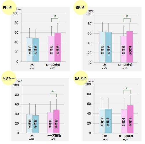 全体的な顔印象のほか、「美しさ」や「優しさ」「セクシー」「話したい」など13の項目についても第三者の評価を行った。