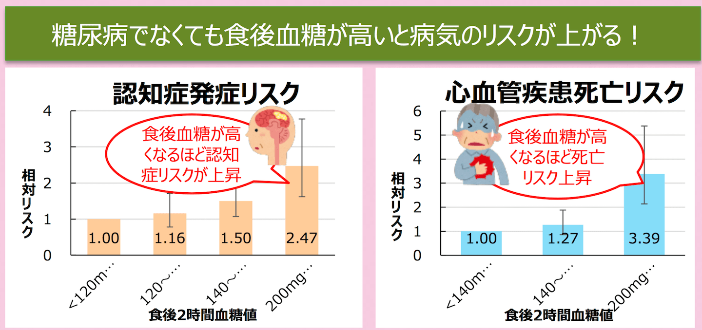食後の血糖値が高いと、病気の「リスク」が上がってしまう。