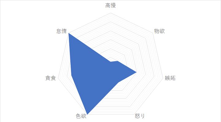 魚座の「7つの大罪スコア」