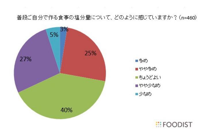 調味料_2,習慣_2,レシピ_2,家_2,ランキング_2