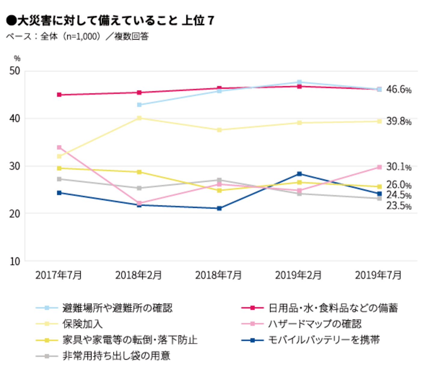 マクロミルによる大災害に対して備えていることのグラフの画像