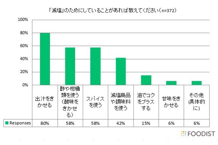 調味料_3,習慣_3,レシピ_3,家_3,ランキング_3