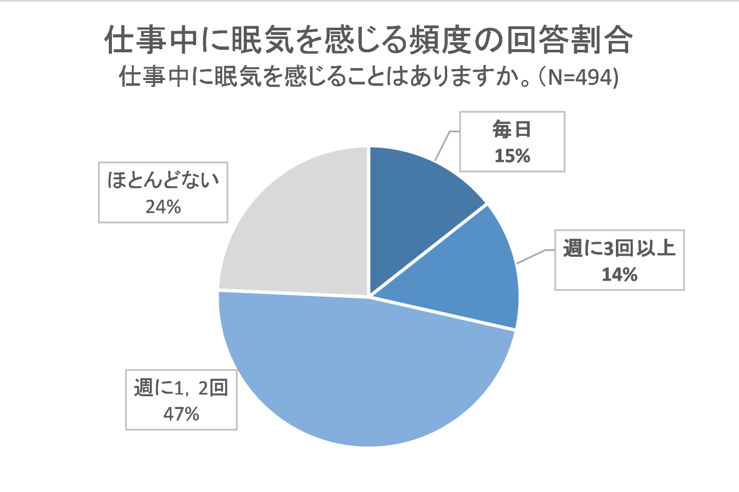 仕事中に眠気を感じる頻度