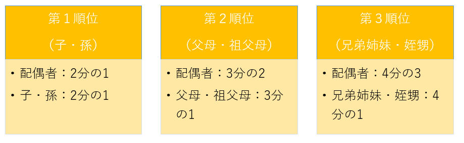 配偶者がいる場合の法定相続分の第1順位から第3順位まで