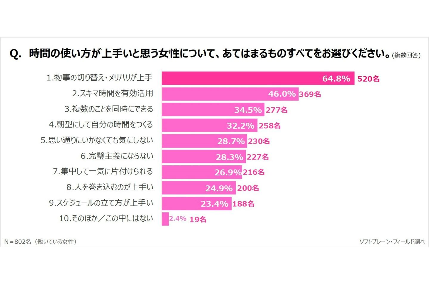 時間の使い方が上手いと思う女性について