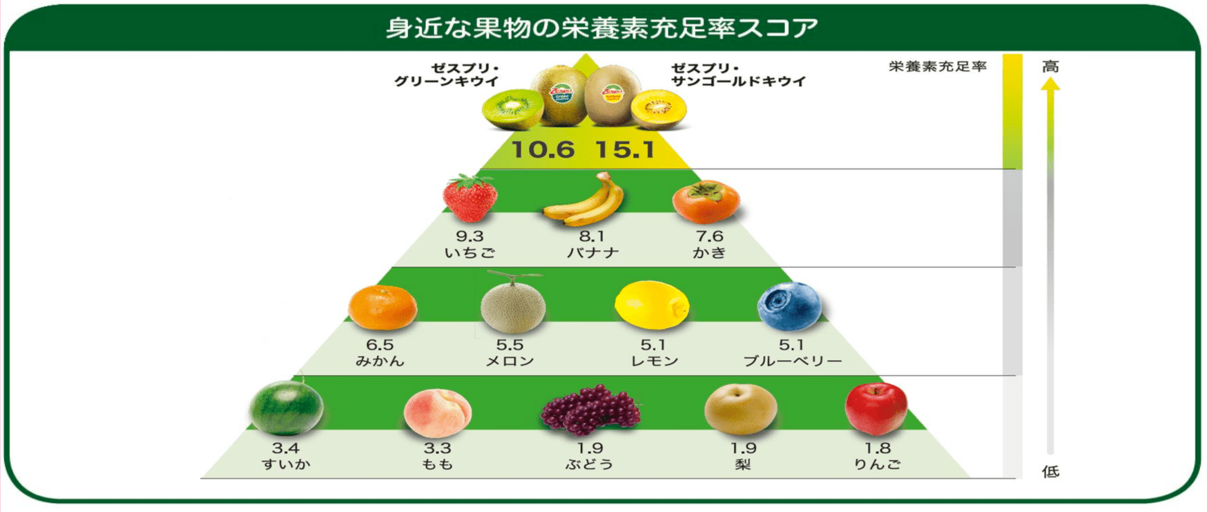 豊富な栄養素を含んだキウイフルーツ。