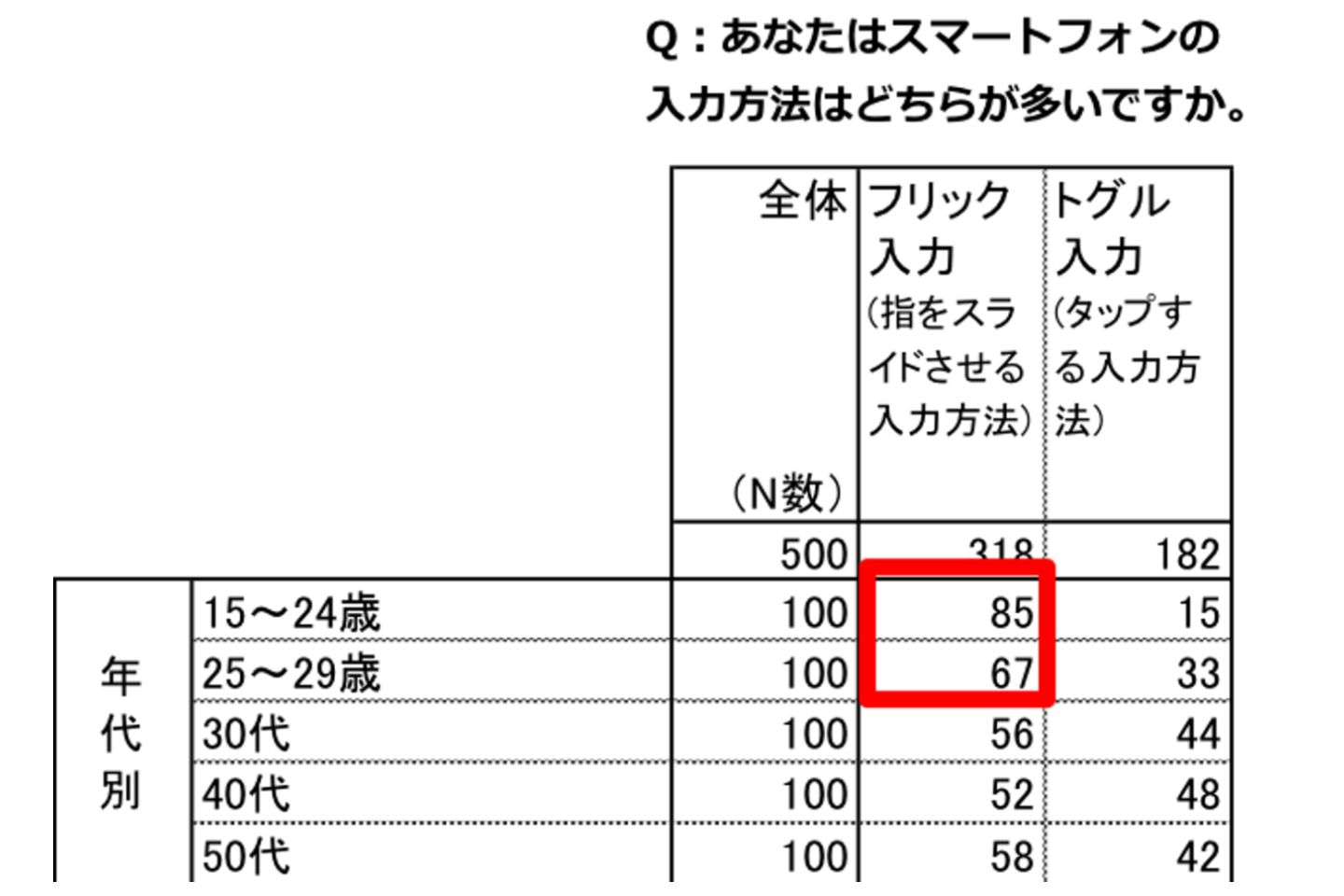 昭和生まれは「トグル入力」、平成生まれは「フリック入力」