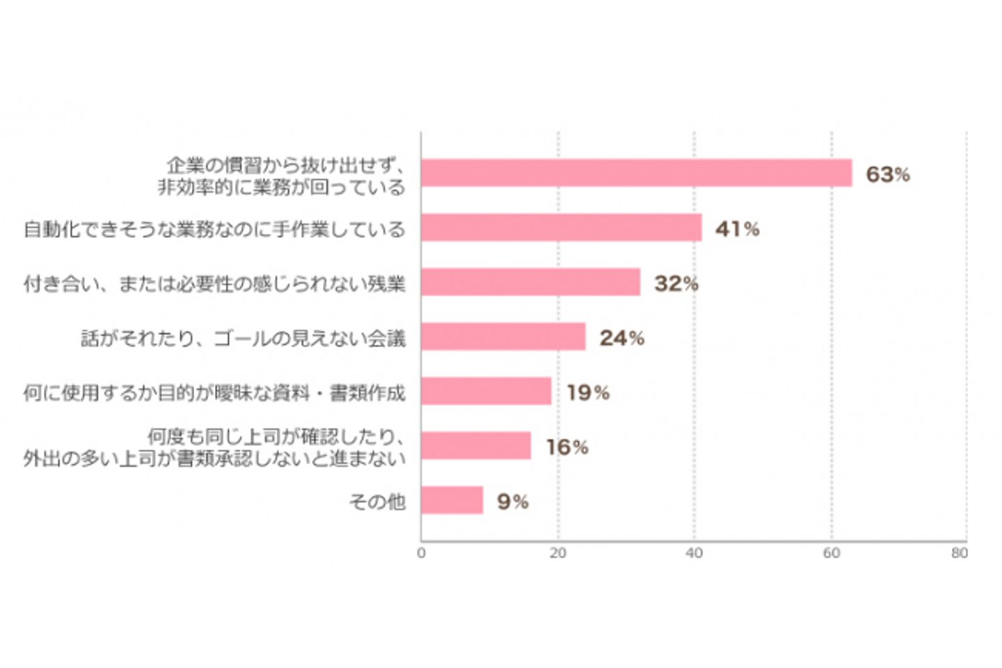 どのようなことに無駄を感じますか?