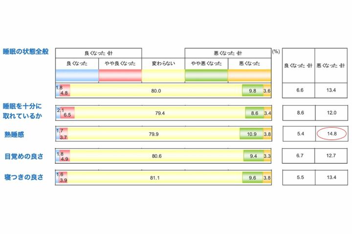 ［西川 睡眠白書2020〜日本人の睡眠調査〜］