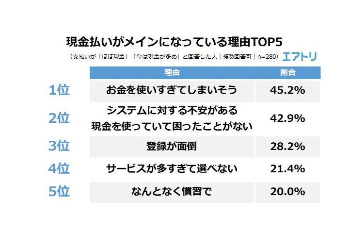 「現金払いがメインになっている理由TOP5」をあらわした表